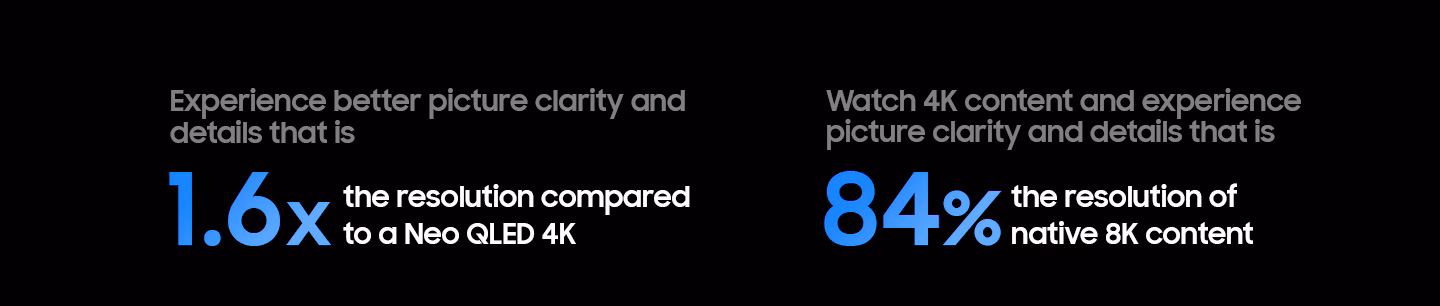 Experience up to 1.6 times more picture clarity and detail than Neo QLED 4K. Watch 4K content and experience picture clarity in 84% resolution of native 8K content.