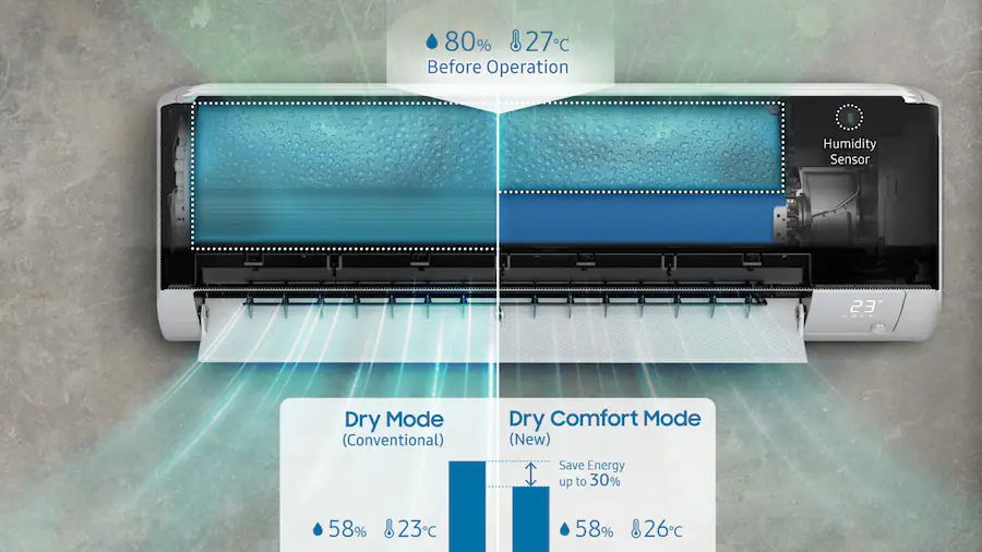 The interior heat exchanger is shown, with air at 27°C and 80% humidity flowing in before operation. The moisture removal process is divided into Dry Mode (Conventional) and Dry Comfort Mode (New). In Dry Mode, the entire heat exchanger is used, while Dry Comfort Mode uses only the necessary portion, controlled by a humidity sensor. Both modes lower the humidity to 58% by adjusting the temperature to 23°C and 26°C, with Dry Comfort Mode saving 30% energy.