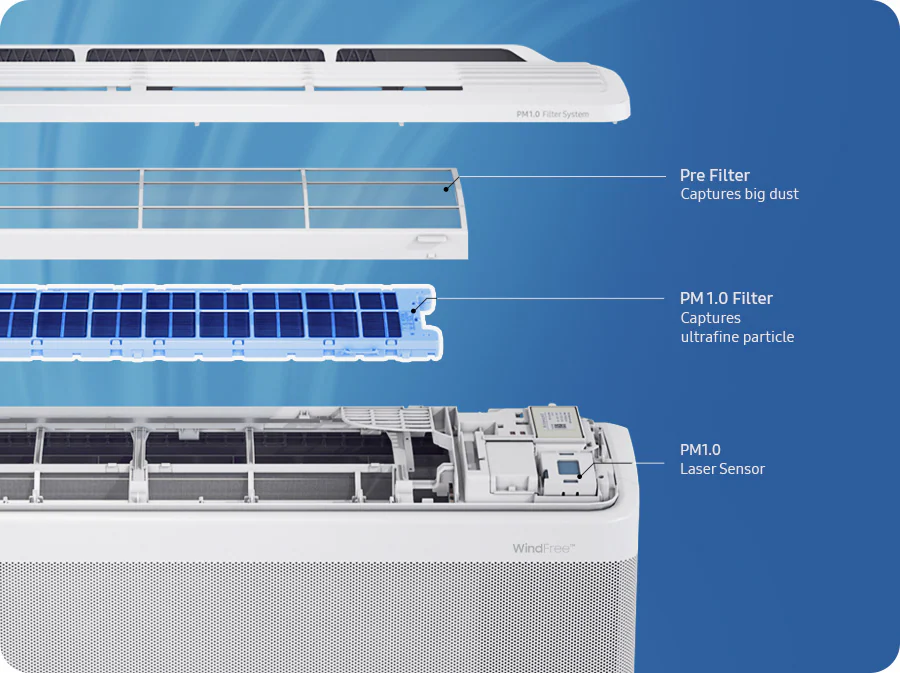 It shows the three main components of a PM1.0 filter: a pre-filter that captures large dust particles, a PM1.0 filter that captures ultrafine particles, and a PM1.0 laser sensor that measures air pollution levels.